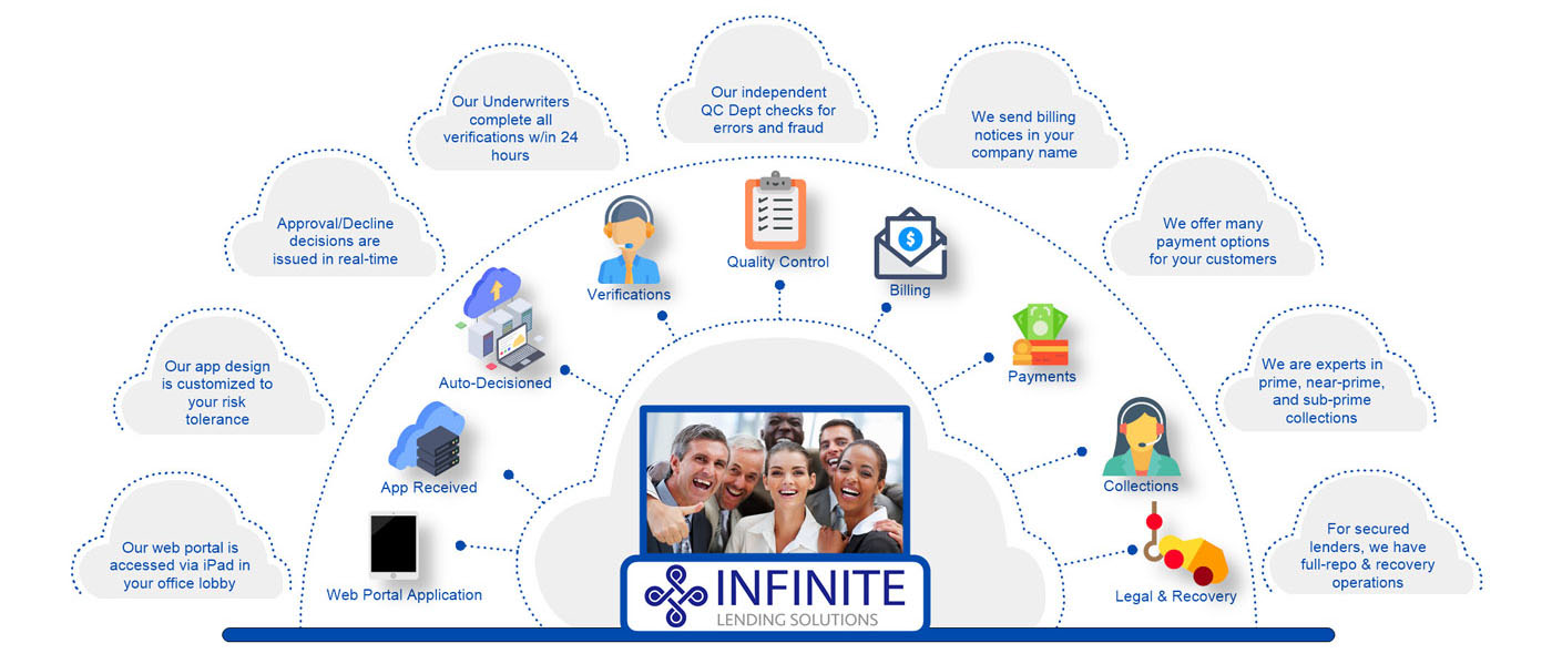 Your Loan Servicing Life Cycle